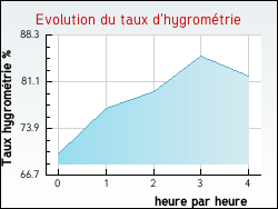 Evolution du taux d'hygromtrie de la ville Villards-d'Hria